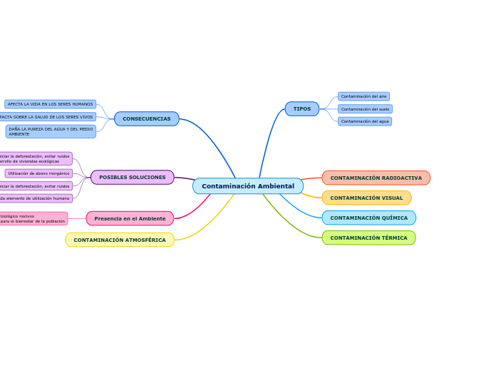 Contaminaci N Ambiental Mind Map